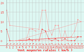 Courbe de la force du vent pour Miribel-les-Echelles (38)