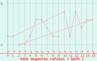 Courbe de la force du vent pour Orschwiller (67)