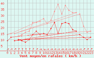 Courbe de la force du vent pour Ernage (Be)