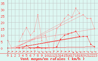 Courbe de la force du vent pour Ploeren (56)