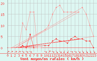 Courbe de la force du vent pour Vias (34)