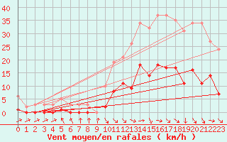 Courbe de la force du vent pour Cabris (13)