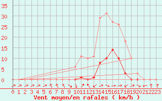 Courbe de la force du vent pour Boulc (26)