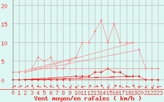 Courbe de la force du vent pour Triel-sur-Seine (78)