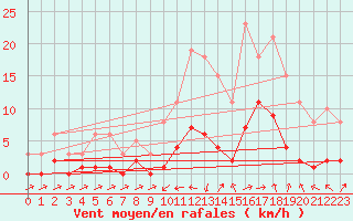 Courbe de la force du vent pour Besse-sur-Issole (83)