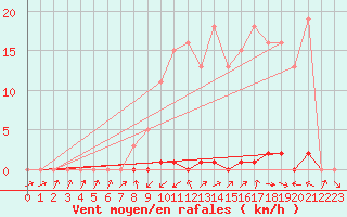 Courbe de la force du vent pour Cabris (13)