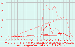 Courbe de la force du vent pour Bannay (18)