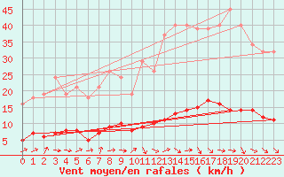 Courbe de la force du vent pour Grasque (13)