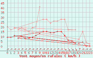 Courbe de la force du vent pour Muirancourt (60)