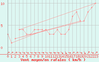 Courbe de la force du vent pour Mirepoix (09)