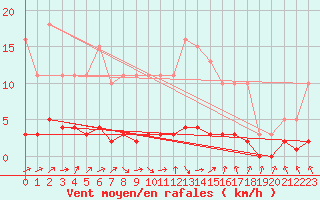Courbe de la force du vent pour Saint-Just-le-Martel (87)