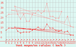 Courbe de la force du vent pour Jarnages (23)