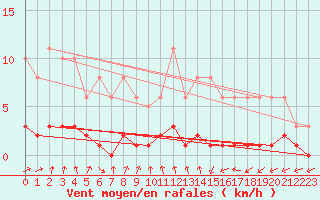 Courbe de la force du vent pour Petiville (76)