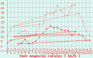 Courbe de la force du vent pour Besson - Chassignolles (03)