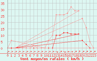 Courbe de la force du vent pour Pertuis - Grand Cros (84)