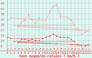 Courbe de la force du vent pour Cuxac-Cabards (11)