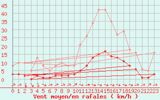 Courbe de la force du vent pour Besn (44)