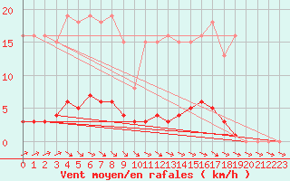 Courbe de la force du vent pour Cernay-la-Ville (78)