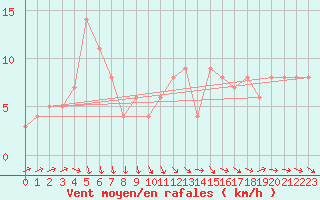 Courbe de la force du vent pour la bouée 6200025