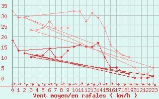 Courbe de la force du vent pour Narbonne-Ouest (11)
