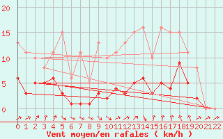 Courbe de la force du vent pour Frontenac (33)