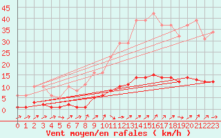 Courbe de la force du vent pour Boulaide (Lux)