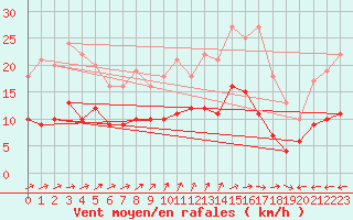 Courbe de la force du vent pour Mont-Rigi (Be)