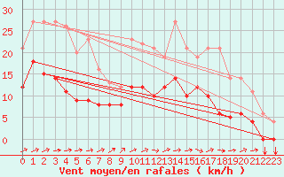 Courbe de la force du vent pour Mont-Rigi (Be)