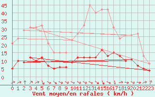 Courbe de la force du vent pour Trgueux (22)