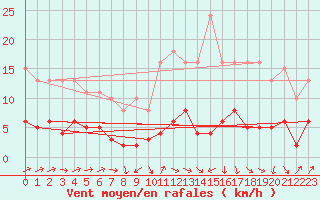 Courbe de la force du vent pour Sermange-Erzange (57)