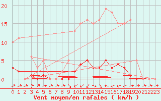 Courbe de la force du vent pour Boulc (26)