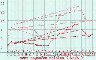 Courbe de la force du vent pour Asnelles (14)