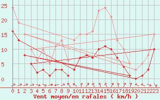 Courbe de la force du vent pour Monts-sur-Guesnes (86)