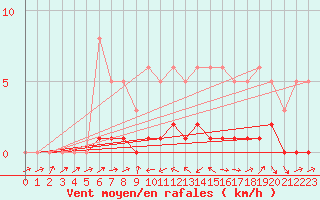 Courbe de la force du vent pour La Beaume (05)
