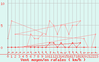 Courbe de la force du vent pour Bures-sur-Yvette (91)