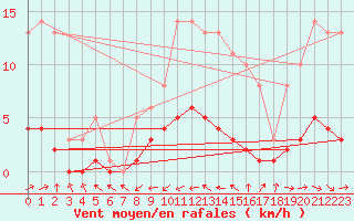 Courbe de la force du vent pour Souprosse (40)
