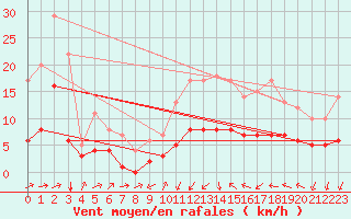 Courbe de la force du vent pour Souprosse (40)