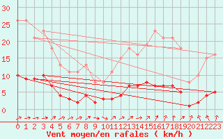 Courbe de la force du vent pour Almenches (61)