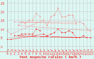 Courbe de la force du vent pour Baraque Fraiture (Be)