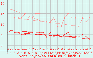 Courbe de la force du vent pour Beerse (Be)