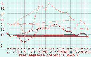 Courbe de la force du vent pour Montredon des Corbires (11)