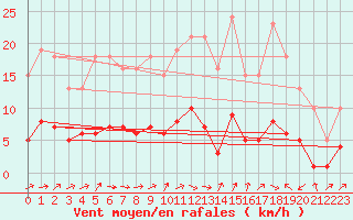 Courbe de la force du vent pour Sallles d