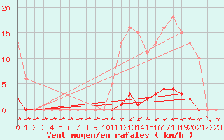 Courbe de la force du vent pour Bannay (18)