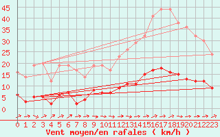 Courbe de la force du vent pour Marquise (62)
