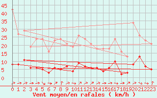 Courbe de la force du vent pour Grardmer (88)