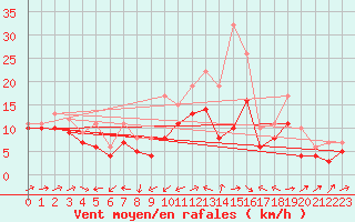 Courbe de la force du vent pour Plussin (42)