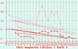 Courbe de la force du vent pour Beaucroissant (38)
