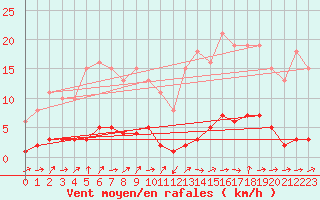 Courbe de la force du vent pour Lignerolles (03)