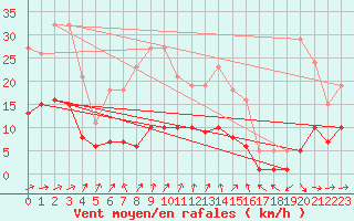 Courbe de la force du vent pour Mortagne-sur-Svre (85)