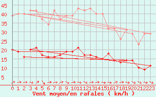 Courbe de la force du vent pour Trgueux (22)